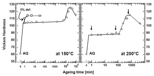 age hardening for steel forging